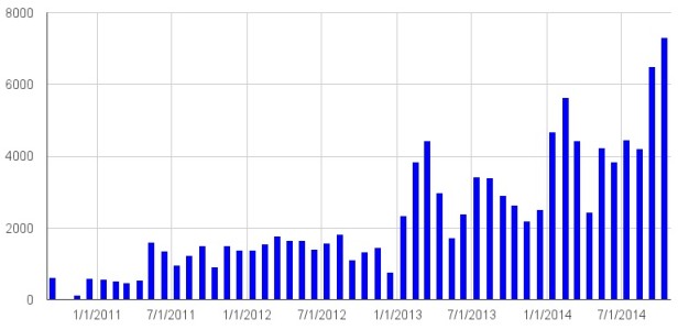 Monthly OpenSim downloads in the four top distributions.