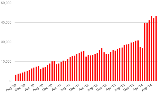 Number of regions on OpenSim's top 40 public grids.