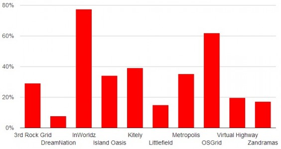 Percentage of our readers who visited these grids. (Hypergrid Business survey data.)