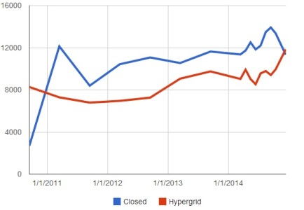 Number of active users on closed grids and on hypergrid-enabled grids. (Hypergrid Business data.)