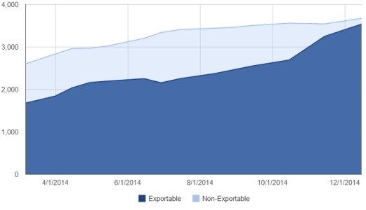 Exportable items growing at twice the rate of non-exportables on the Kitely Market. (Kitely Market data.)