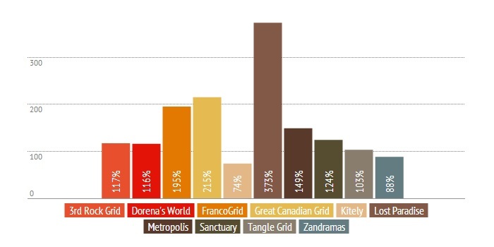 Fastest growing grids by active users. (Hypergrid Business data.)