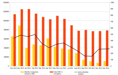 OMC trading volumes and active users began rebounding recently after declines earlier this year. (Chart based on Virwox data.)