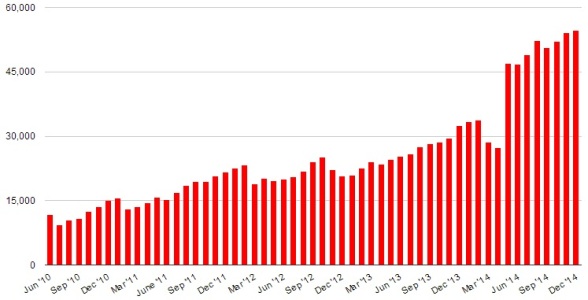 Total number of standard region equivalents on OpenSim's public grids. (Hypergrid Business data.)