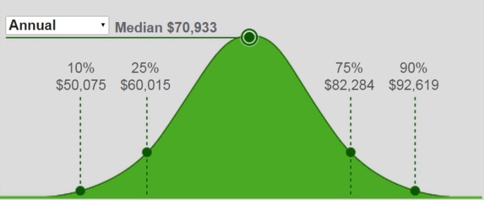 Salaries for Web administrators. (Image courtesy Salary.com.)