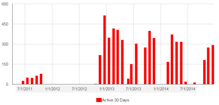 Active monthly users on the AviWorlds grid. (Hypergrid Business data.)