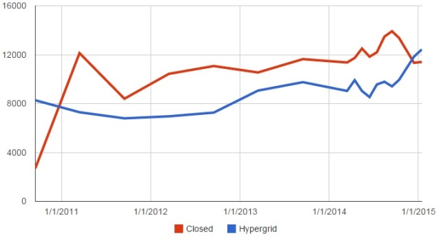 Active users on closed grids and hypergrid-enabled grids. (Hypergrid Business data.)