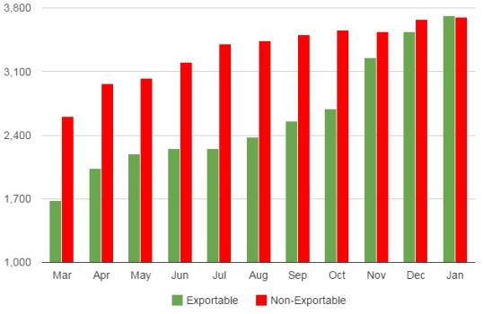 Exportable and non-exportable content on the Kitely Market.