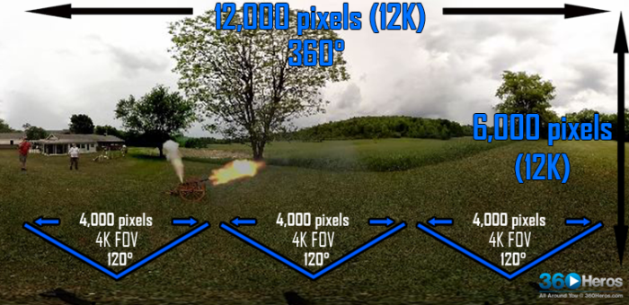 Camera systems from 360Heros can film content with resolutions as high as 12K. (Image courtesy 360Heros.)