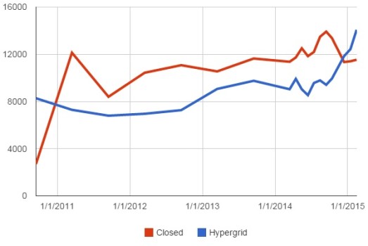 Number of active users on closed grids, and on hypergrid-enabled grids. (Hypergrid Business data.)