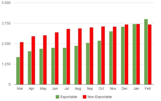 Kitely Market Exportable items Feb 2015
