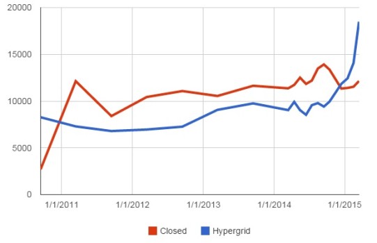 Active users on the hypergrid-enabled grids and closed grids. (Hypergrid Business data.)