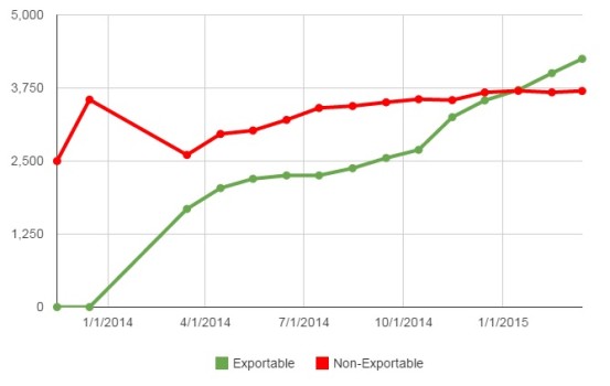 Exportable and non-exportable content on the Kitely Market. (Kitely data.)