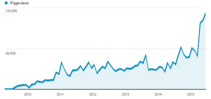 HB Pageviews through March 2015