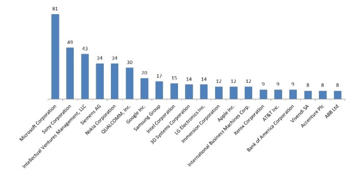 Number of "high strength" patents by company. (Image courtesy LexInnova.)