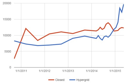 Active user growth on the hypergrid has been dramatically outpacing that on closed grids. (Hypergrid Business data.)