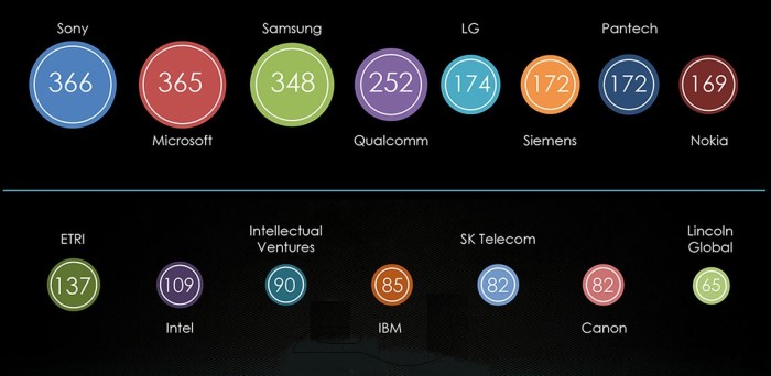 Who holds the most virtual reality patents? (Image courtesy LexInnova.)