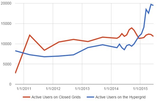 Active user growth on the hypergrid has been dramatically outpacing that on closed grids. (Hypergrid Business data.)