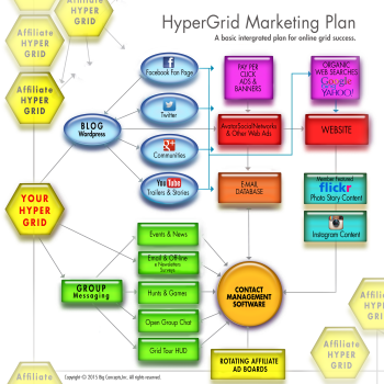 Integrated hypergrid marketing plan. (Image courtesy Rose Freeland.)