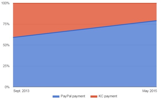 Ration of PayPal purchases on Kitely Market. (Data courtesy Kitely.)