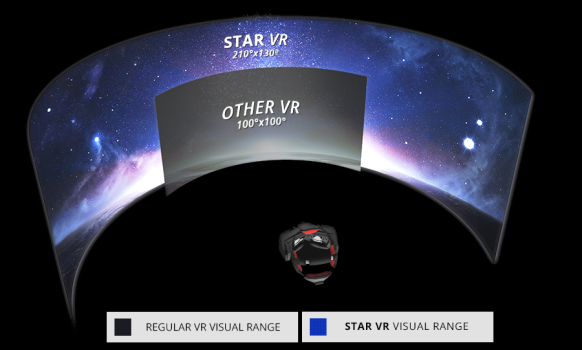 The Oculus Rift and the Project Morpheus headset, StarVR's chief competitors, both have a field of view of about 100 degrees -- half that of StarVR. (Image courtesy Starbreeze.)