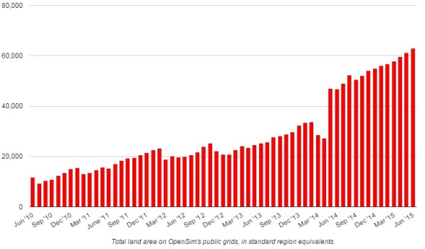 Number of standard region equivalents on OpenSim's public grids. (Hypergrid Business data.)