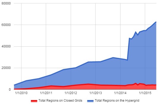 Total regions on the hypergrid and on closed OpenSim grids. (Hypergrid Business data.)