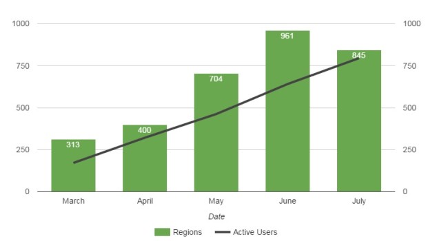 DigiWorldz growth stats. 