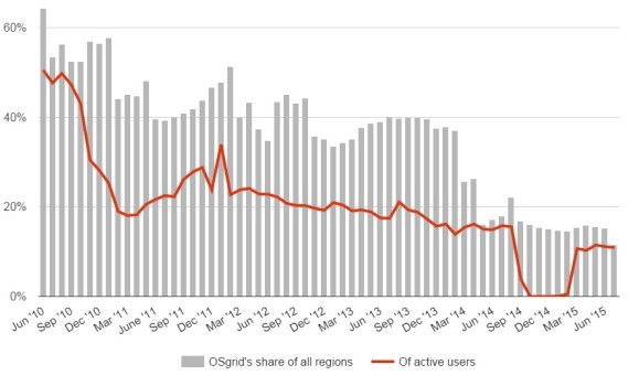 OSgrid's share of the OpenSim pie.