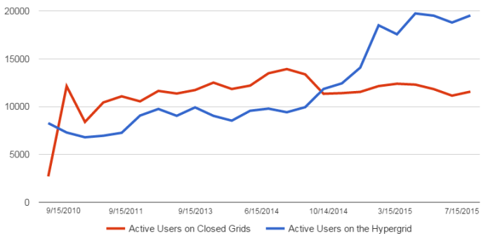 Active users on closed and hypergrid-enabled grids.