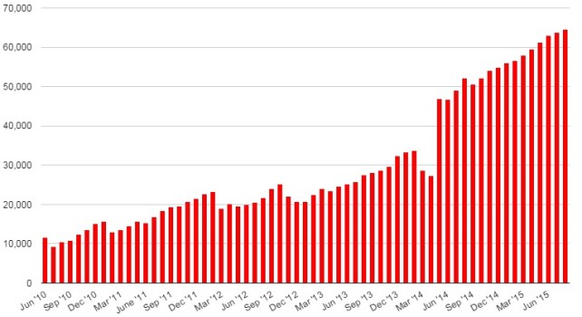 Number of standard region equivalents on OpenSim's public grids. (Hypergrid Business data.)