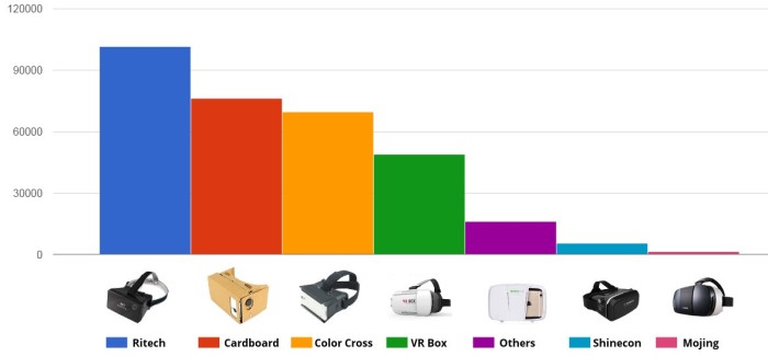 Monthly virtual reality headset sales on Taobao and AliBaba. (Data courtesy Interface News.)