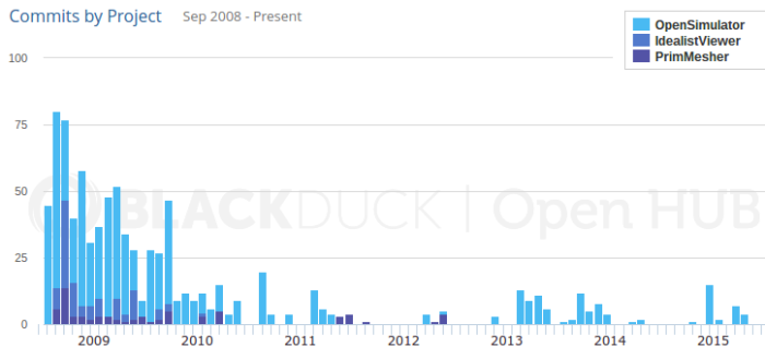 Dahlia Trimble has made 898 commits to OpenSim since 2008, according to Black Duck's OpenHub project tracker.