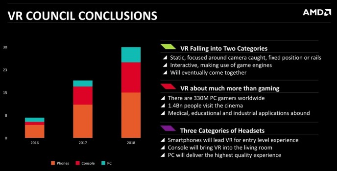 Virtual reality headset predictions from the VR Council. In 2016, mobile-based headsets will account for 80 percent of the market. (Image courtesy AMD.)