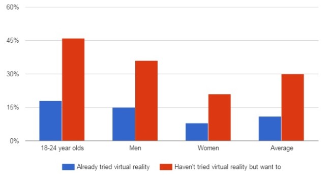 Interest in virtual reality. (YouVisit survey data.)