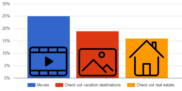 Interest in virtual reality applications. (YouVisit survey data.)