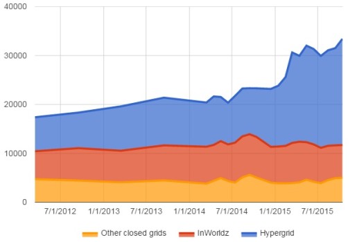 Hypergrid actives have recently been growing faster than those on closed grids, where InWorldz accounts for the bulk of the activity.