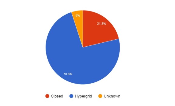 Hypergrid grids