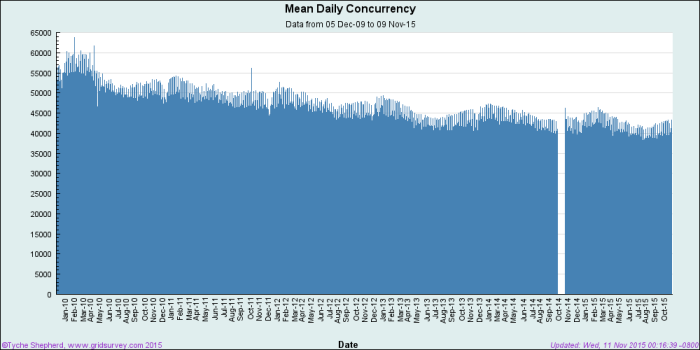 Average daily concurrency. (Image courtesy GridSurvey.com.)