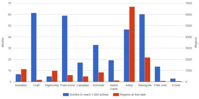 Growth of the 11 grids that have reached 1,000 active users at some point in their history. (Hypergrid Business data.)