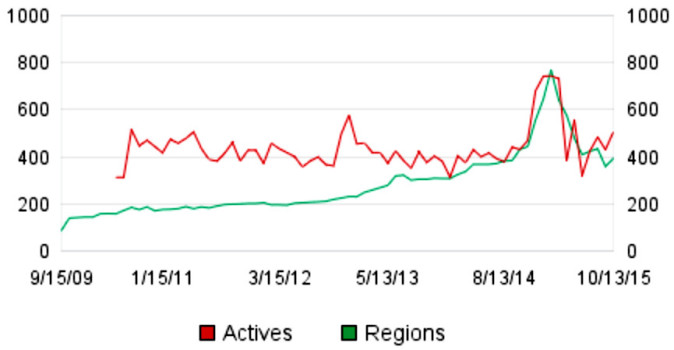 Historic stats for 3rd Rock Grid. (Hypergrid Business data.)