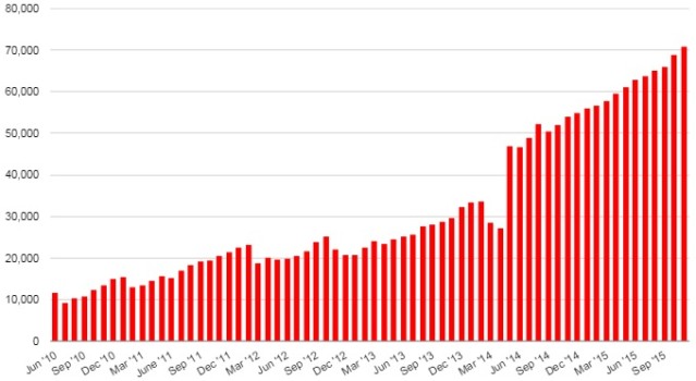 Total land area on OpenSim's public grids, in standard region equivalents. (Hypergrid Business data.)