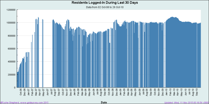 Second Life active monthly logins. (Image courtesy GridSurvey.com.)