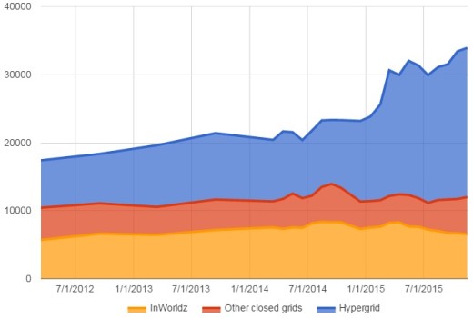 Hypergrid actives have recently been growing faster than those on closed grids, where InWorldz accounts for the bulk of the activity.