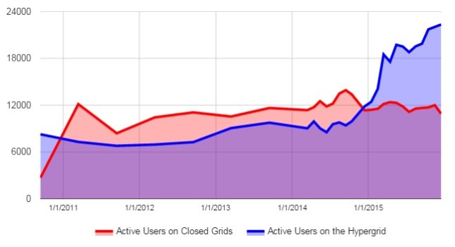 Active users on hypergrid-enabled grids and on closed grids.