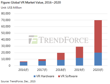 TrendForce dec 2015 VR market predictions