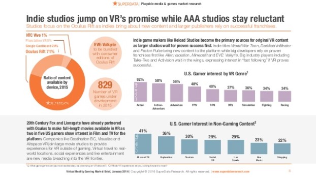 2016-virtual-reality-gaming-market-brief-superdata-8-638