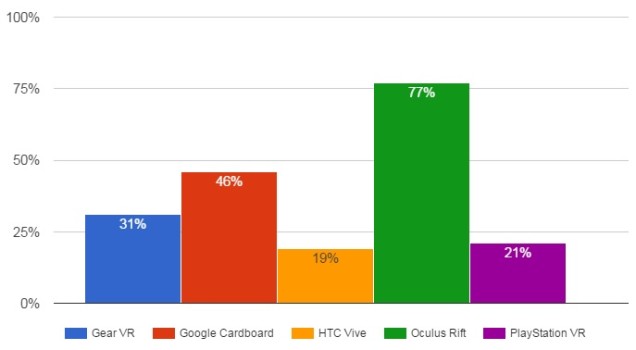 Percent of developers who have tried each type of virtual reality headset. (GDC data.)