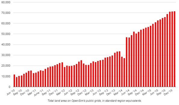 OpenSim region counts January 2016