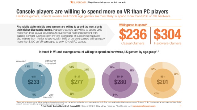 Superdata VR expenditure